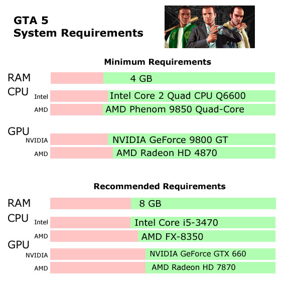 GTA 5 Requirements graph - Will my PC Run Call of Duty Grand Theft Auot 5