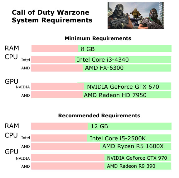 Warzone Requirements graph - Will my PC Run Call of Duty Warzone