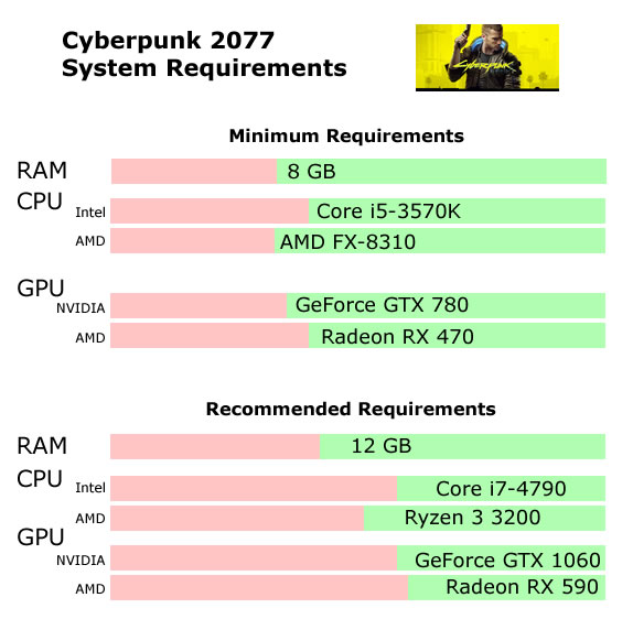 Cyberpunk 2077 Requirements graph - Will my PC Run Cyberpunk 2077