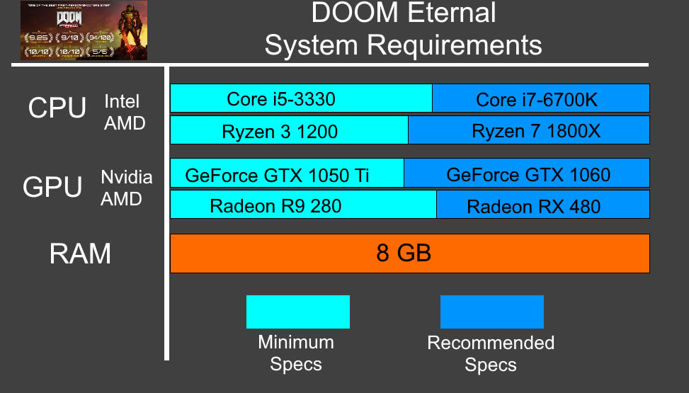 Requisitos del sistema de Doom Eternal - ¿Puedo ejecutar los requisitos mínimos de Doom Eternal?