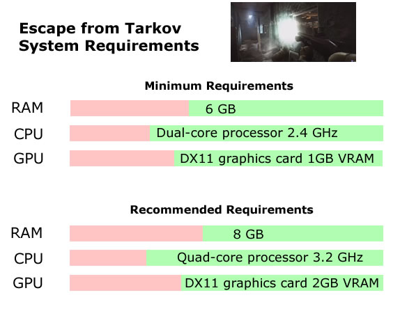 Configuration système recommandée pour Escape from Tarkov - Mon PC peut-il exécuter la configuration requise pour Escape from Tarkov ?