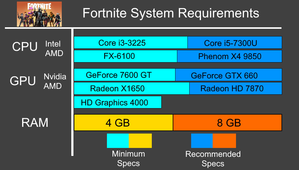 Fortnight Recommended System Requirements - Can My PC Run Fortnight Requirements