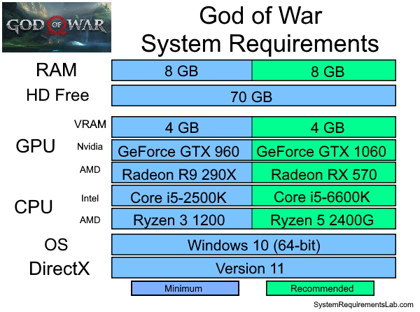 God of War Recommended System Requirements - Can My PC Run God of War