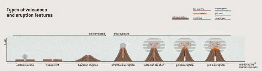 Different types of volcanic eruption