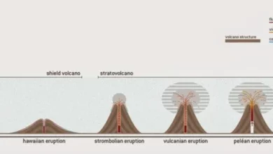 types of volcanic eruption